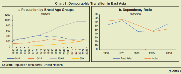 Chart 1: Demographic Transition in East Asia