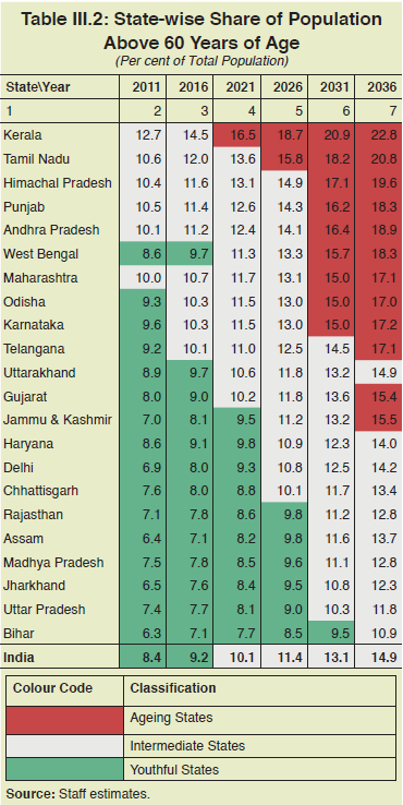 Table III.2: State-wise Share of Population Above 60 Years of Age (Per cent of Total Population)
