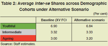 Table 2: Average Inter-se Shares across Demographic Cohorts under Alternative Scenario (Per cent)