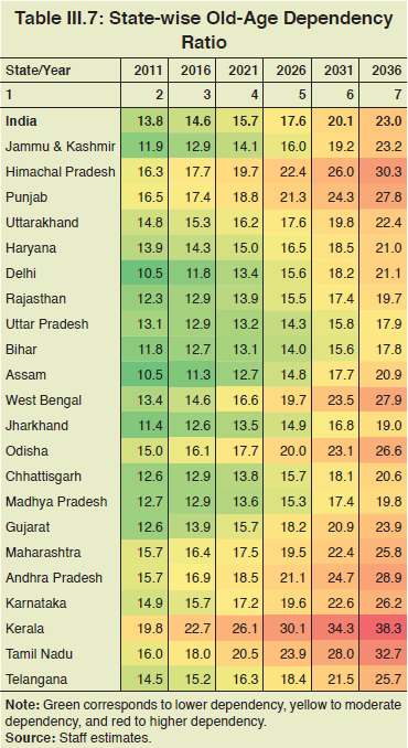 Table III.7: State-wise Old-Age Dependency
Ratio