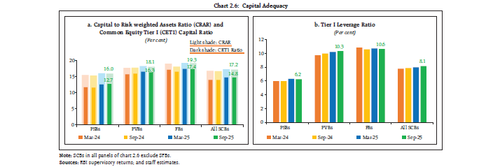 Chart 2.6: Capital Adequacy