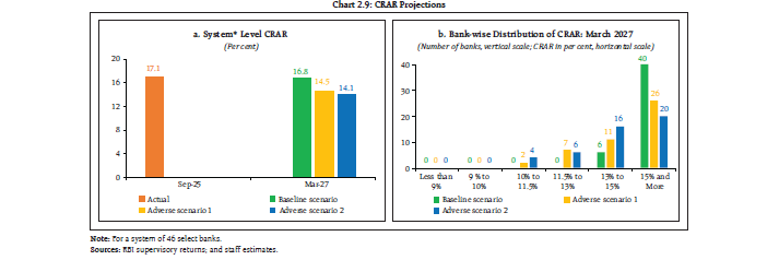Chart 2.9: CRAR Projections