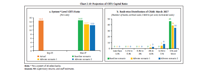 Chart 2.10: Projection of CET1 Capital Ratio