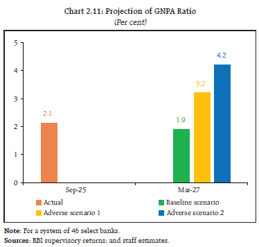 Chart 2.11: Projection of GNPA Ratio
(Per cent)