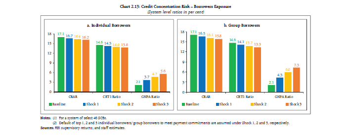 Chart 2.13: Credit Concentration Risk – Borrowers Exposure
(System level ratios in per cent)