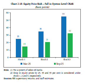 Chart 2.18: Equity Price Risk – Fall in System Level CRAR
(Basis points)