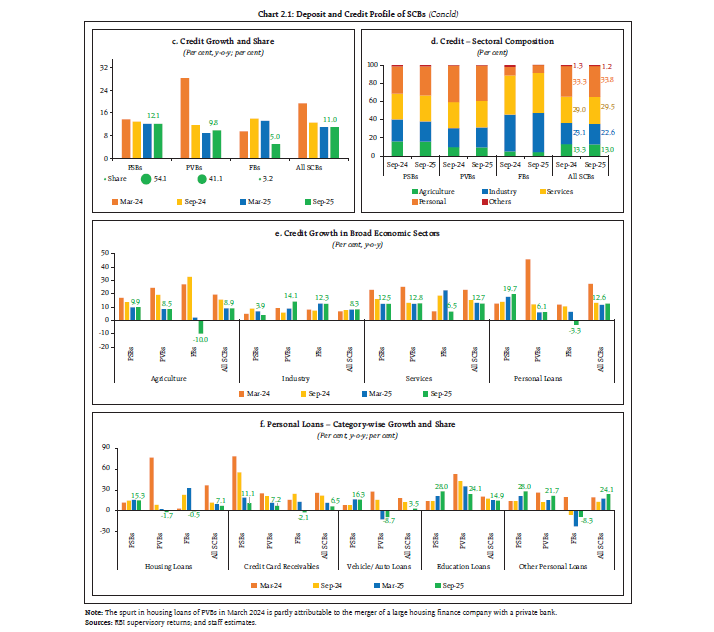 Chart 2.1: Deposit and Credit Profile of SCBs (Concld)