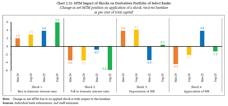 Chart 2.21: MTM Impact of Shocks on Derivatives Portfolio of Select Banks
(Change in net MTM position on application of a shock, vis-à-vis baseline
as per cent of total capital)