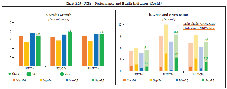 Chart 2.23: UCBs – Performance and Health Indicators (Contd.)