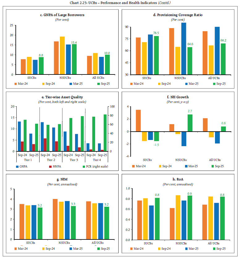 Chart 2.23: UCBs – Performance and Health Indicators (Contd.)