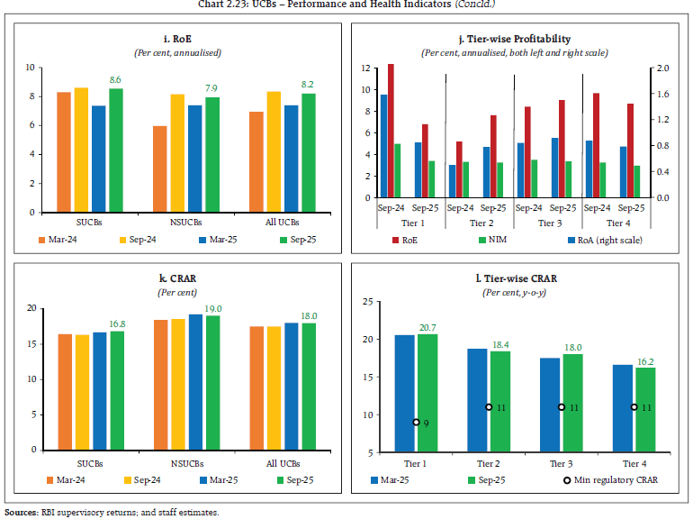 Chart 2.23: UCBs – Performance and Health Indicators (Concld.)