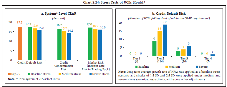Chart 2.24: Stress Tests of UCBs (Contd.)