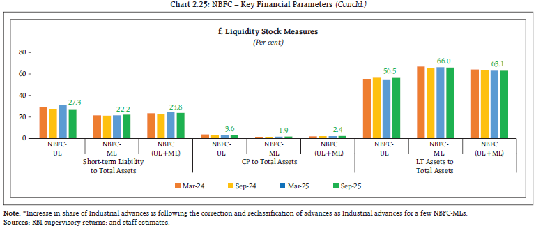 Chart 2.25: NBFC – Key Financial Parameters (Concld.)