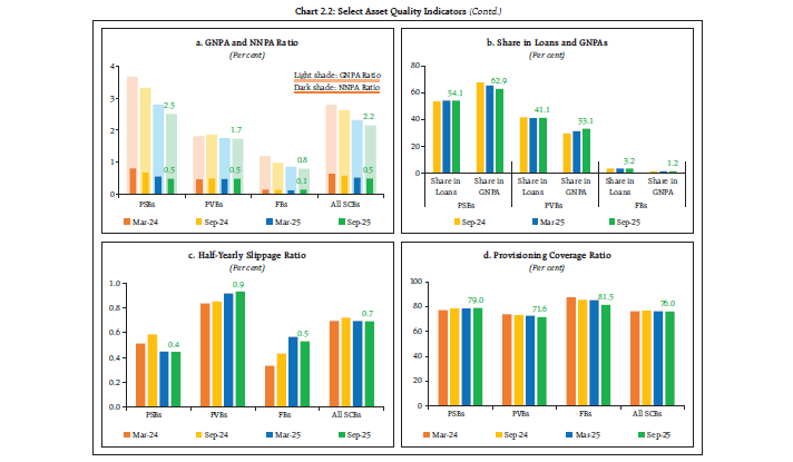 Chart 2.2: Select Asset Quality Indicators (Contd.)
