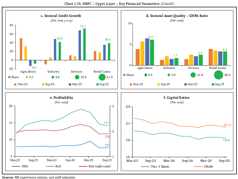 Chart 2.26: NBFC – Upper Layer – Key Financial Parameters (Concld.)