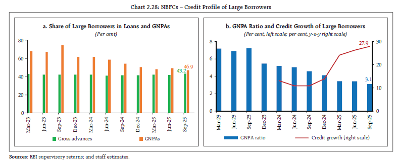 Chart 2.28: NBFCs – Credit Profile of Large Borrowers