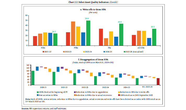 Chart 2.2: Select Asset Quality Indicators (Concld.)