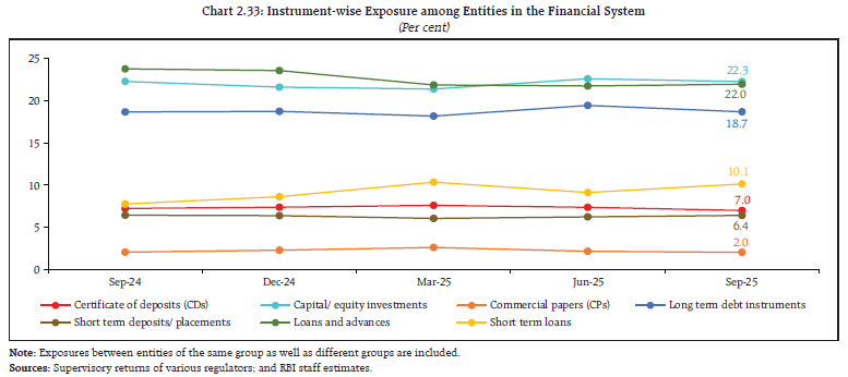 Chart 2.33: Instrument-wise Exposure among Entities in the Financial System
(Per cent)