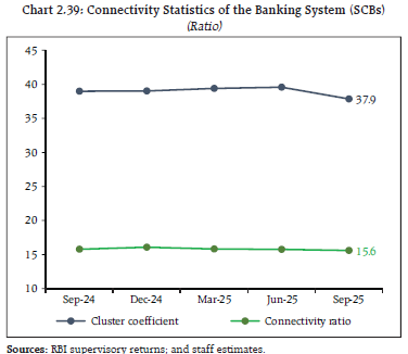 Chart 2.39: Connectivity Statistics of the Banking System (SCBs)
(Ratio)