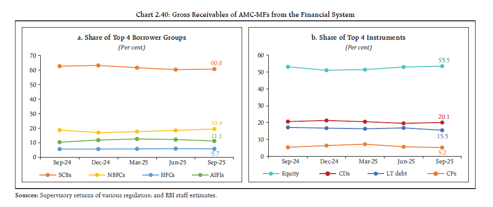 Chart 2.40: Gross Receivables of AMC-MFs from the Financial System