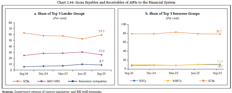 Chart 2.44: Gross Payables and Receivables of AIFIs to the Financial System