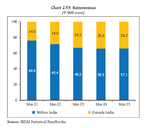 Chart 2.53: Reinsurance
(₹ '000 crore)