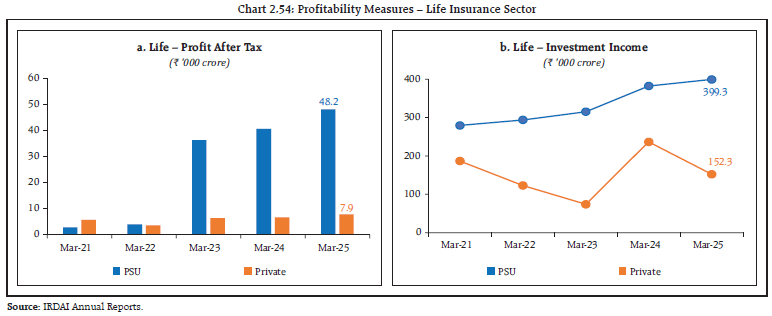 Chart 2.54: Profitability Measures – Life Insurance Sector