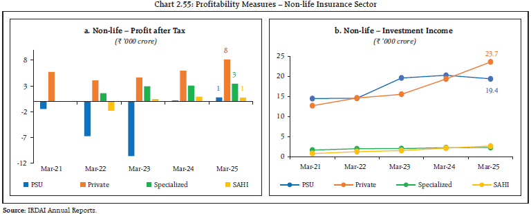 Chart 2.55: Profitability Measures – Non-life Insurance Sector