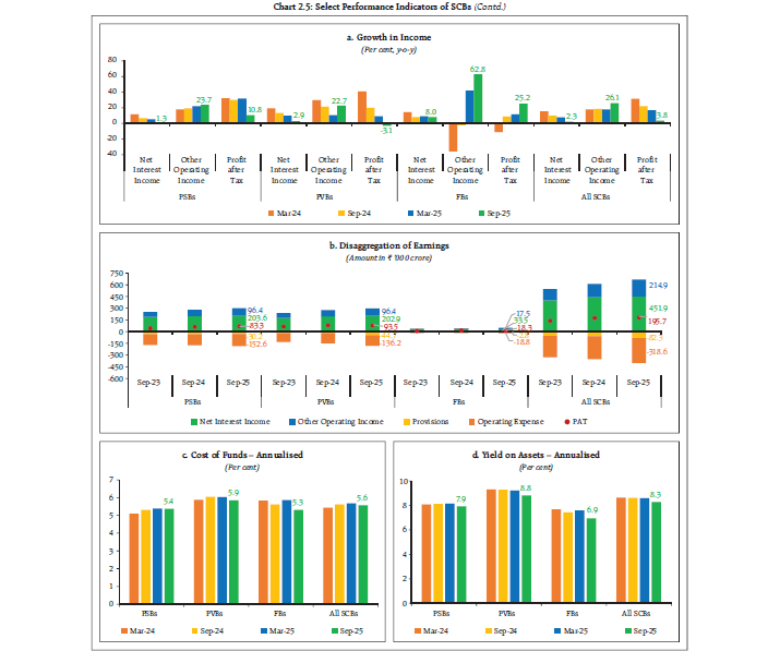 Chart 2.5: Select Performance Indicators of SCBs (Contd.)