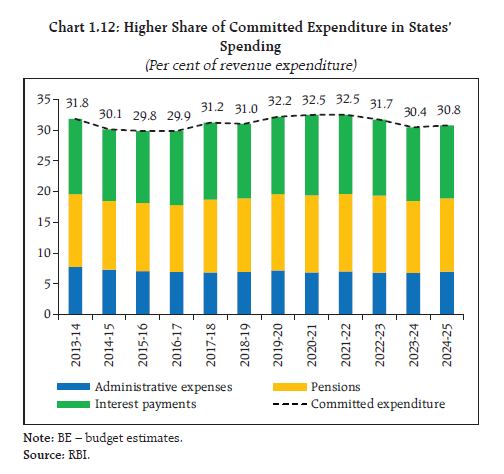 Chart 1.12: Higher Share of Committed Expenditure in States’
Spending