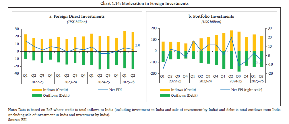 Chart 1.14: Moderation in Foreign Investments