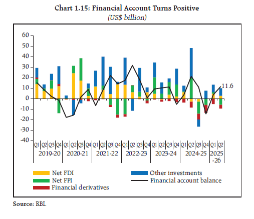 Chart 1.15: Financial Account Turns Positive