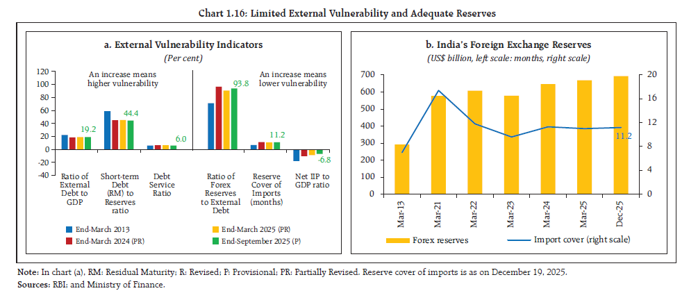 Chart 1.16: Limited External Vulnerability and Adequate Reserves