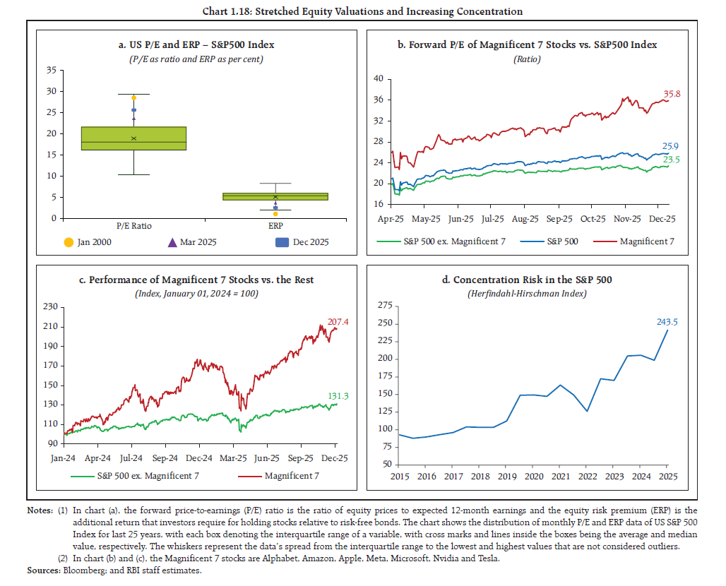 Chart 1.18: Stretched Equity Valuations and Increasing Concentration