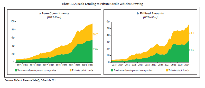 Chart 1.22: Bank Lending to Private Credit Vehicles Growing