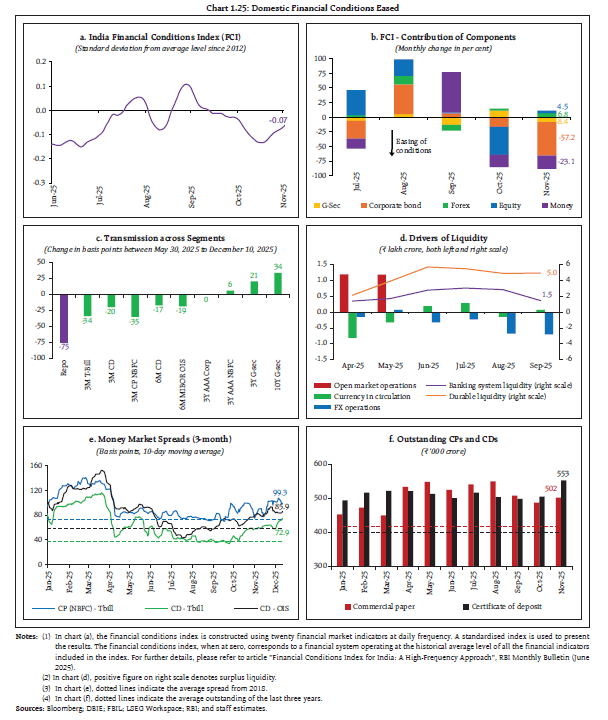 Chart 1.25: Domestic Financial Conditions Eased