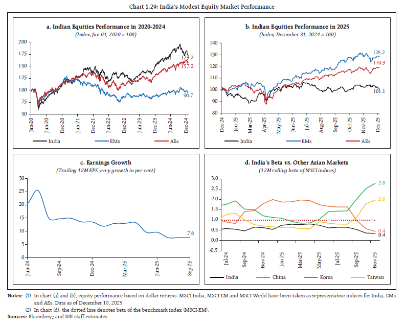 Chart 1.29: India’s Modest Equity Market Performance