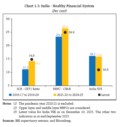 Chart 1.3: India - Healthy Financial System