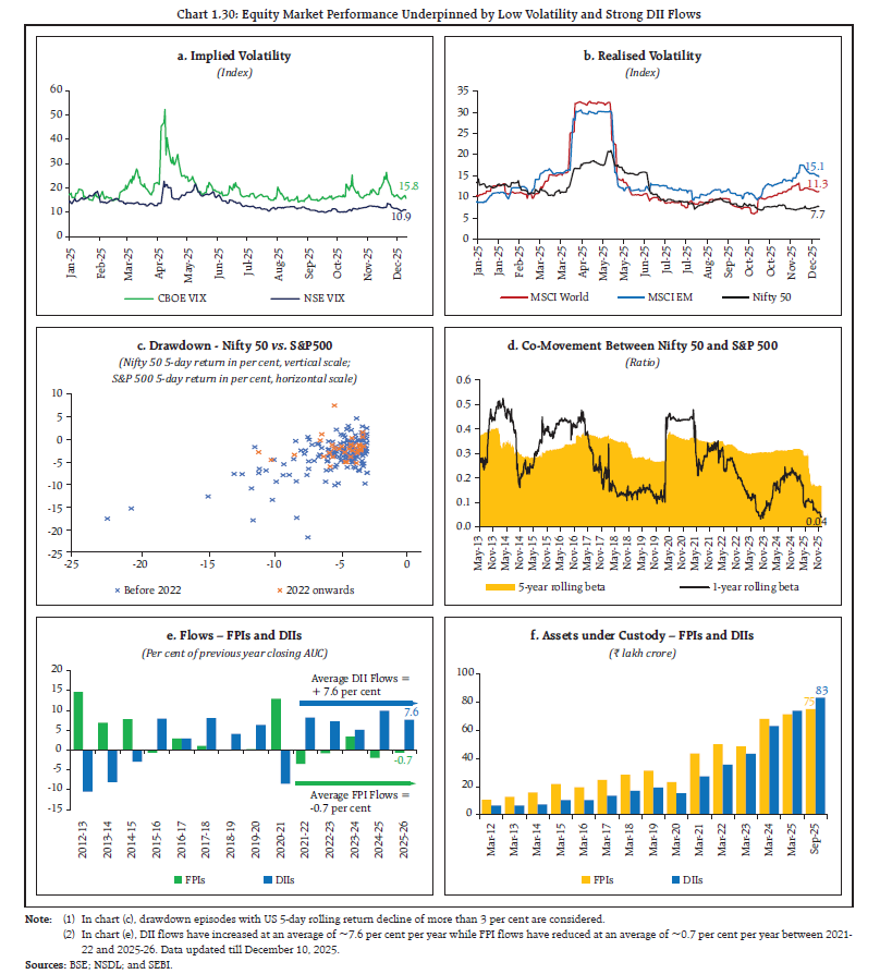 Chart 1.30: Equity Market Performance Underpinned by Low Volatility and Strong DII Flows
