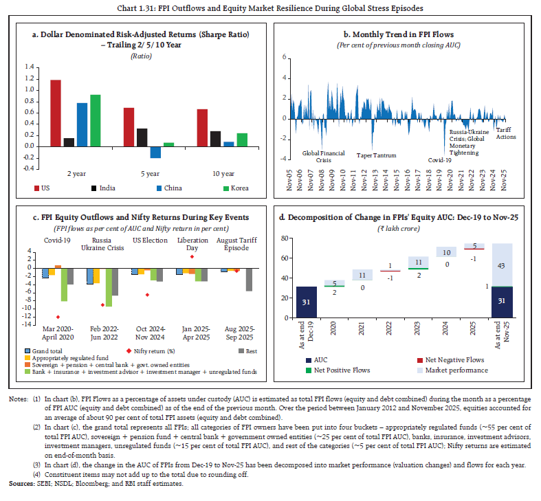 Chart 1.31: FPI Outflows and Equity Market Resilience During Global Stress Episodes