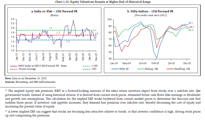 Chart 1.32: Equity Valuations Remain at Higher End of Historical Range