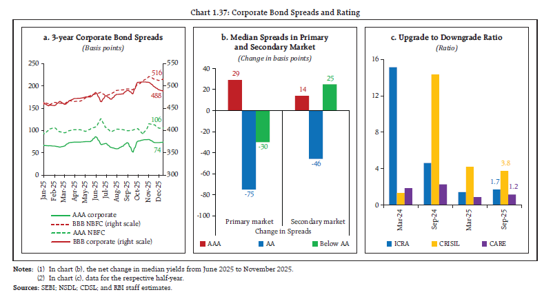 Chart 1.37: Corporate Bond Spreads and Rating