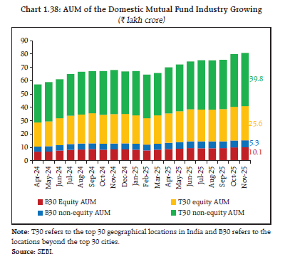 Chart 1.38: AUM of the Domestic Mutual Fund Industry Growing