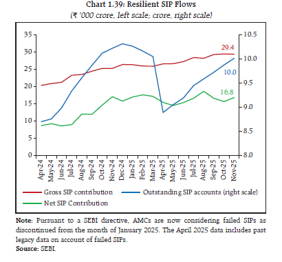 Chart 1.39: Resilient SIP Flows