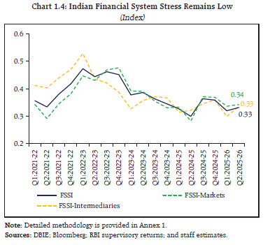 Chart 1.4: Indian Financial System Stress Remains Low
