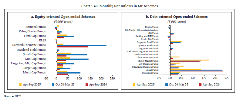 Chart 1.40: Monthly Net Inflows in MF Schemes