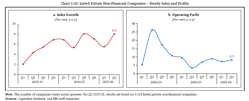 Chart 1.42: Listed Private Non-Financial Companies – Steady Sales and Profits