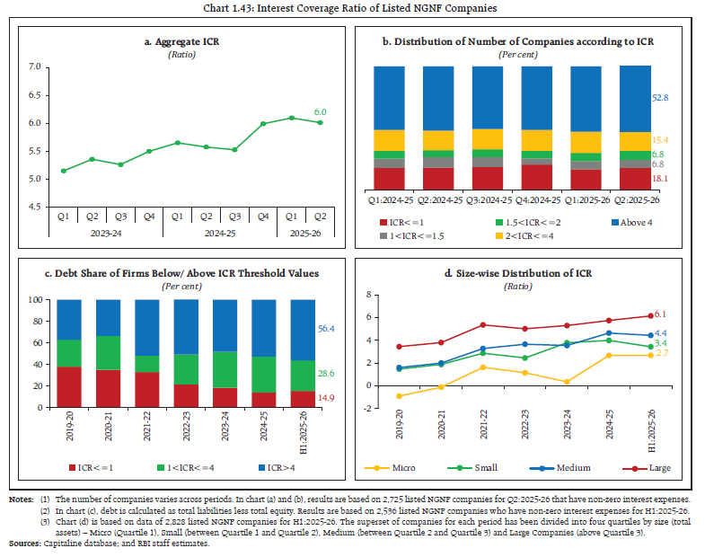 Chart 1.43: Interest Coverage Ratio of Listed NGNF Companies