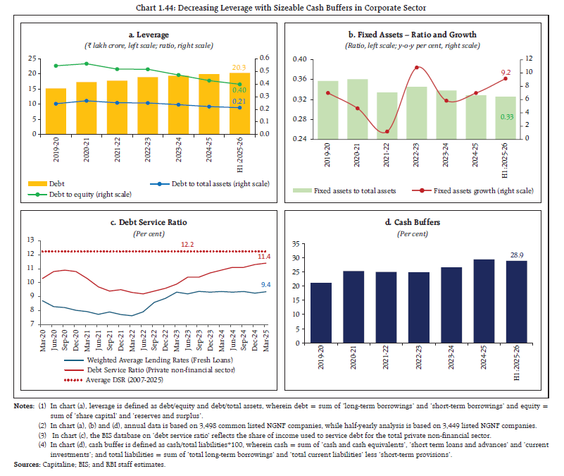 Chart 1.44: Decreasing Leverage with Sizeable Cash Buffers in Corporate Sector