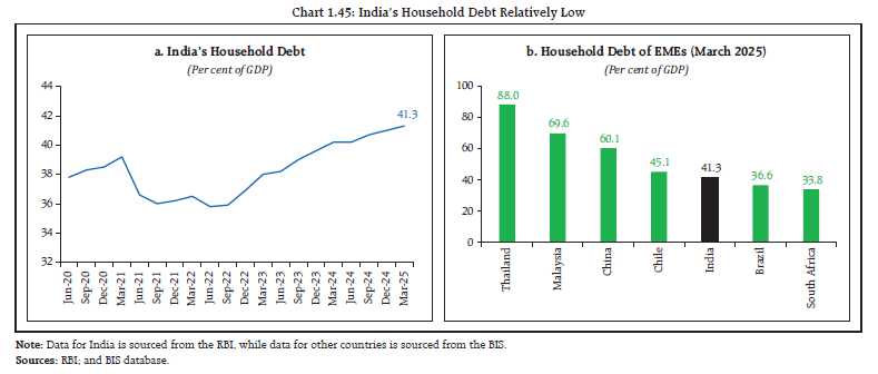 Chart 1.45: India’s Household Debt Relatively Low